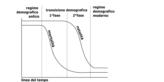 Transizione_demografica_schema1